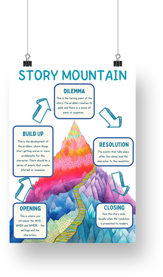 Story Mountain Poster and Mini Guide | English Posters | Story Writing Posters | Classroom Posters | Printable | English Poster | Vocabulary Poster | Spelling Poster | Classroom Decor | Teacher Resource