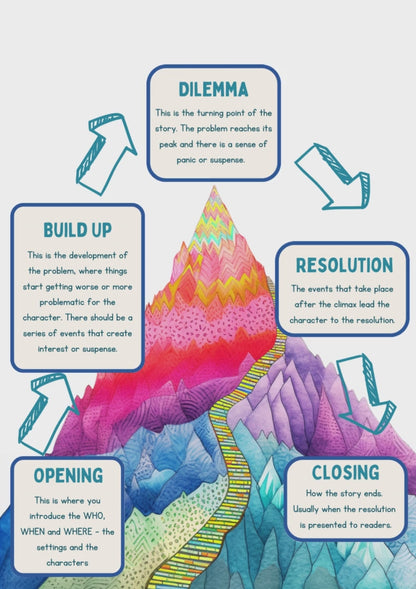 Story Mountain Poster and Mini Guide | English Posters | Story Writing Posters | Classroom Posters | Printable | English Poster | Vocabulary Poster | Spelling Poster | Classroom Decor | Teacher Resource