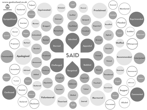 100 ways to say 'said' vocabulary poster pdf black and white