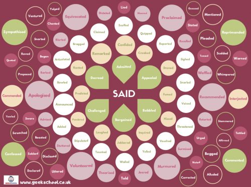 100 Ways to Say 'Said' A3 Poster