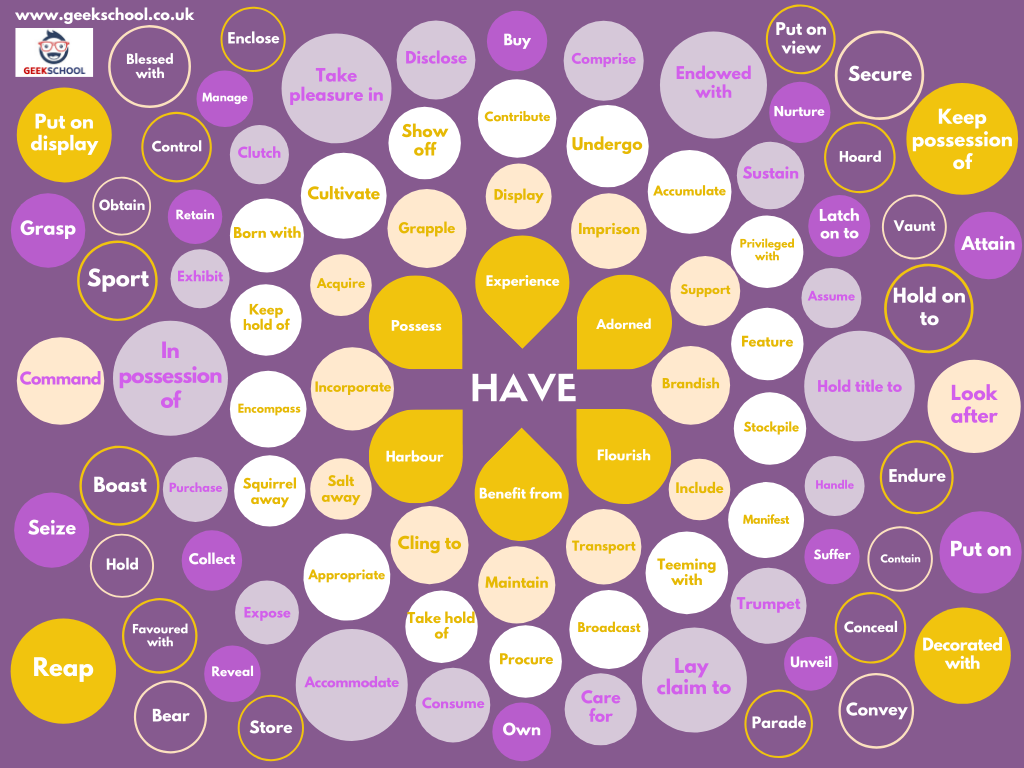 100 Ways to Say 'Have' A4 Poster | Instant Download | Spelling | Vocabulary | English Poster | Teacher Resource | Classroom Decor | Printable | English Poster | Vocabulary Poster | Spelling Poster | Classroom Decor | Teacher Resource